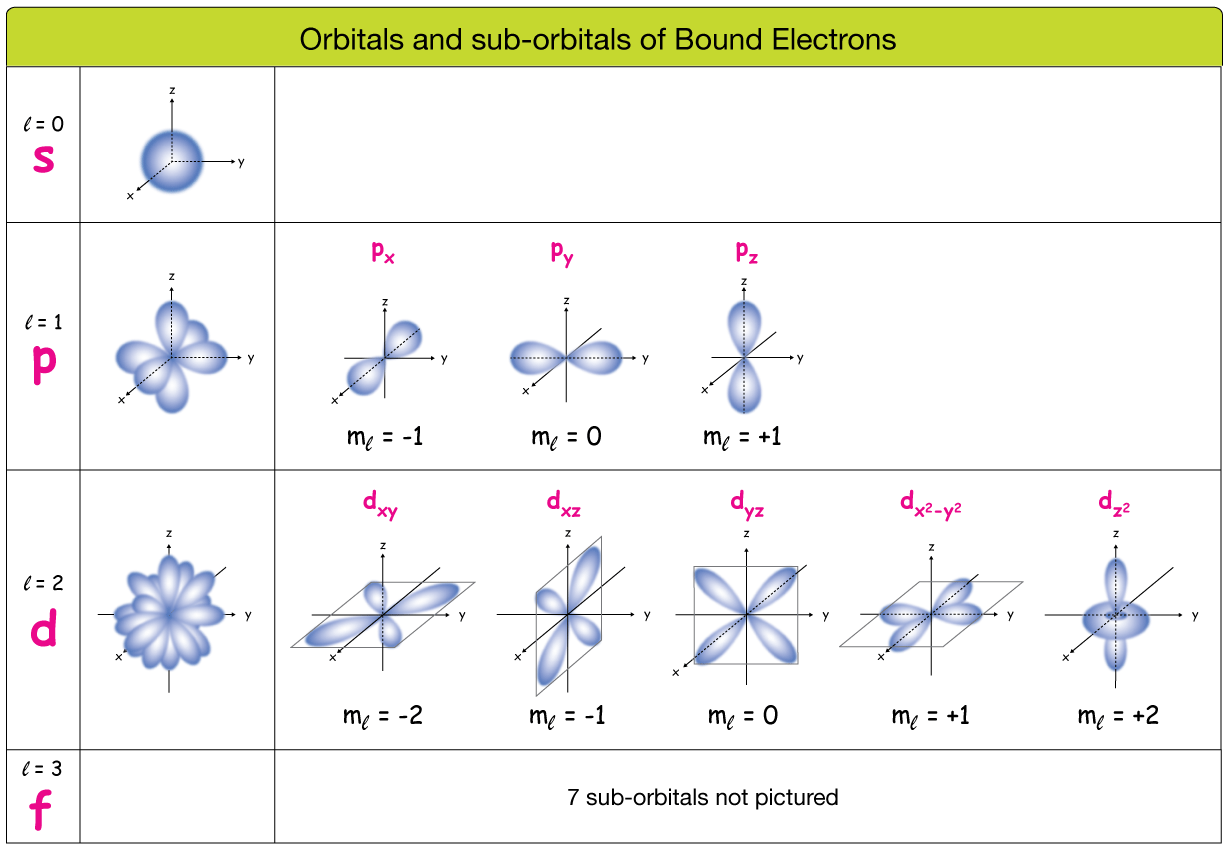 Orbitals and sub-orbitals