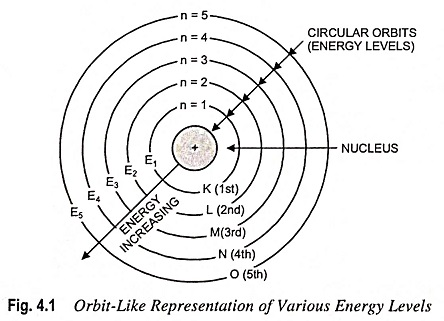 BOHR's atomic model 2