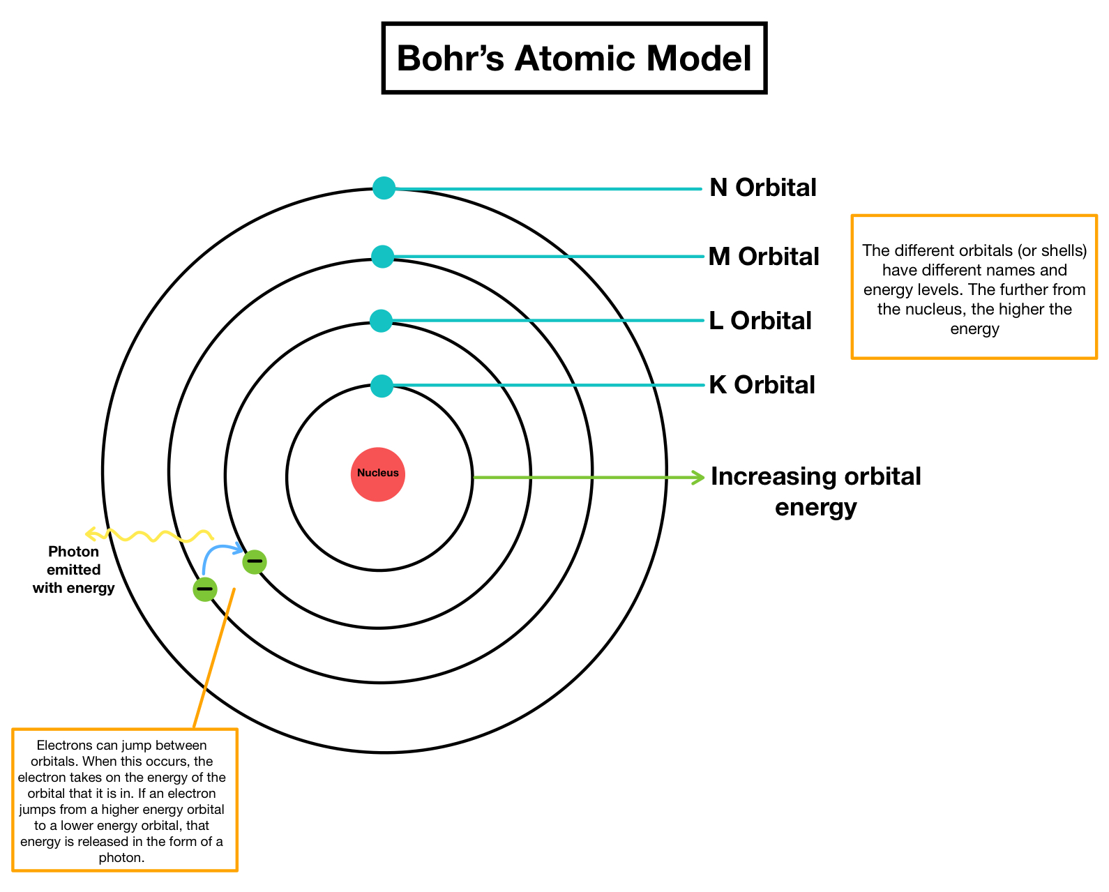 BOHR's atomic model