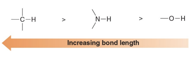 Bond length increase