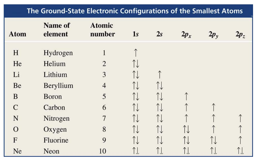 Electronic configurations