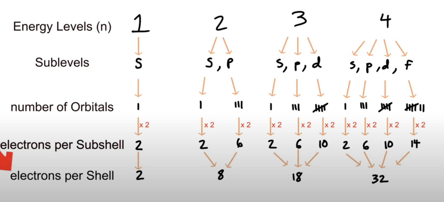 Electrons fitting in each energy level till the 4th