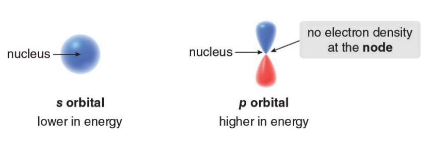 s and p orbitals