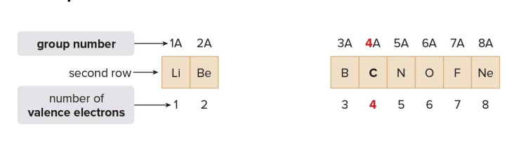 Second row valence